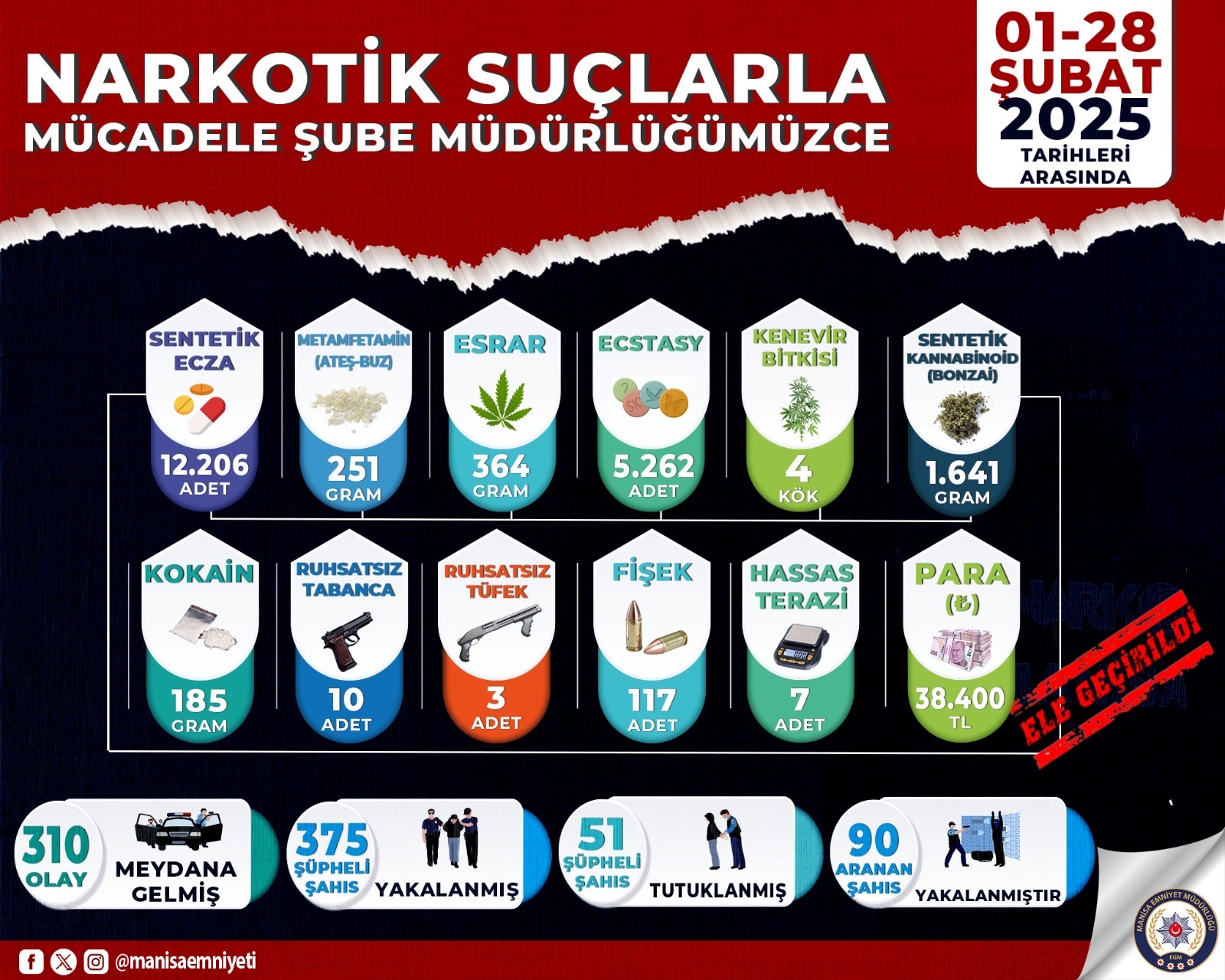 Manisa’da Uyuşturucuyla Mücadelede Büyük Operasyon: 375 Şüpheli Yakalandı