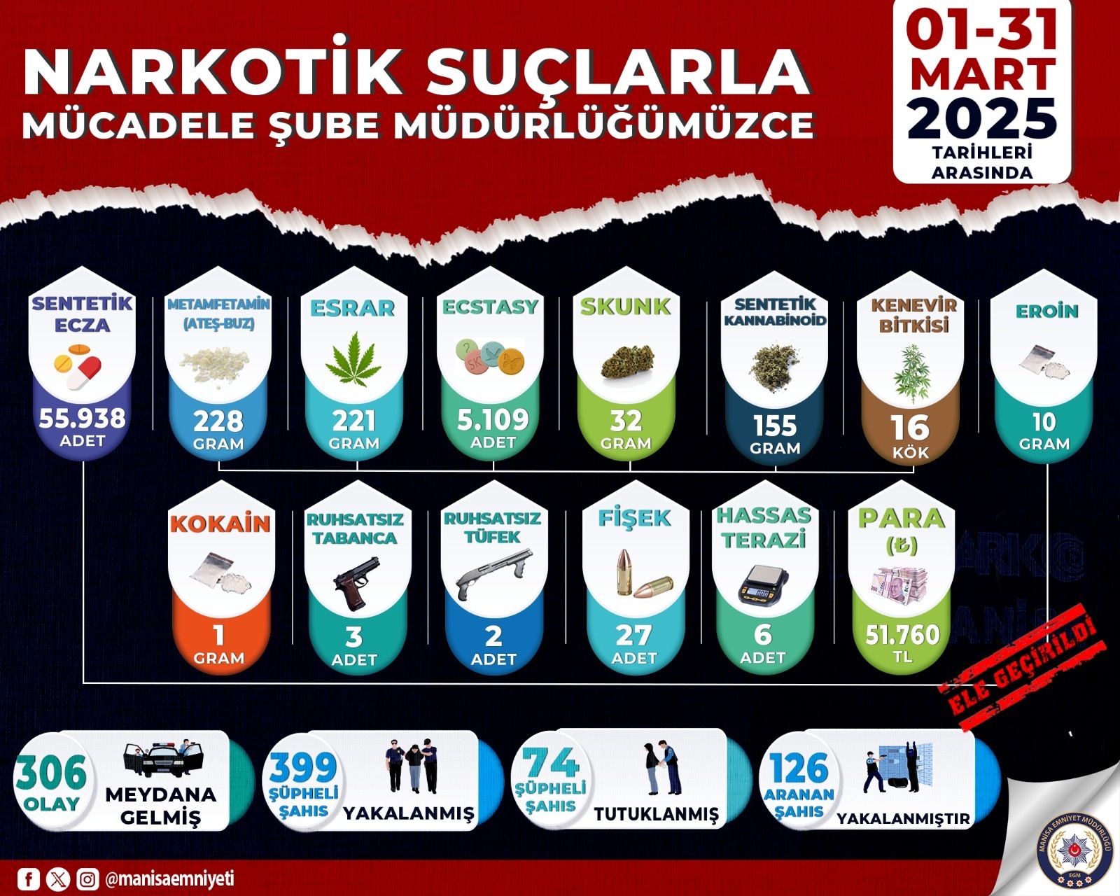 MANİSA’DA NARKOTİK OPERASYONLARI: MART AYINDA 399 ŞÜPHELİ YAKALANDI, 74’Ü TUTUKLANDI